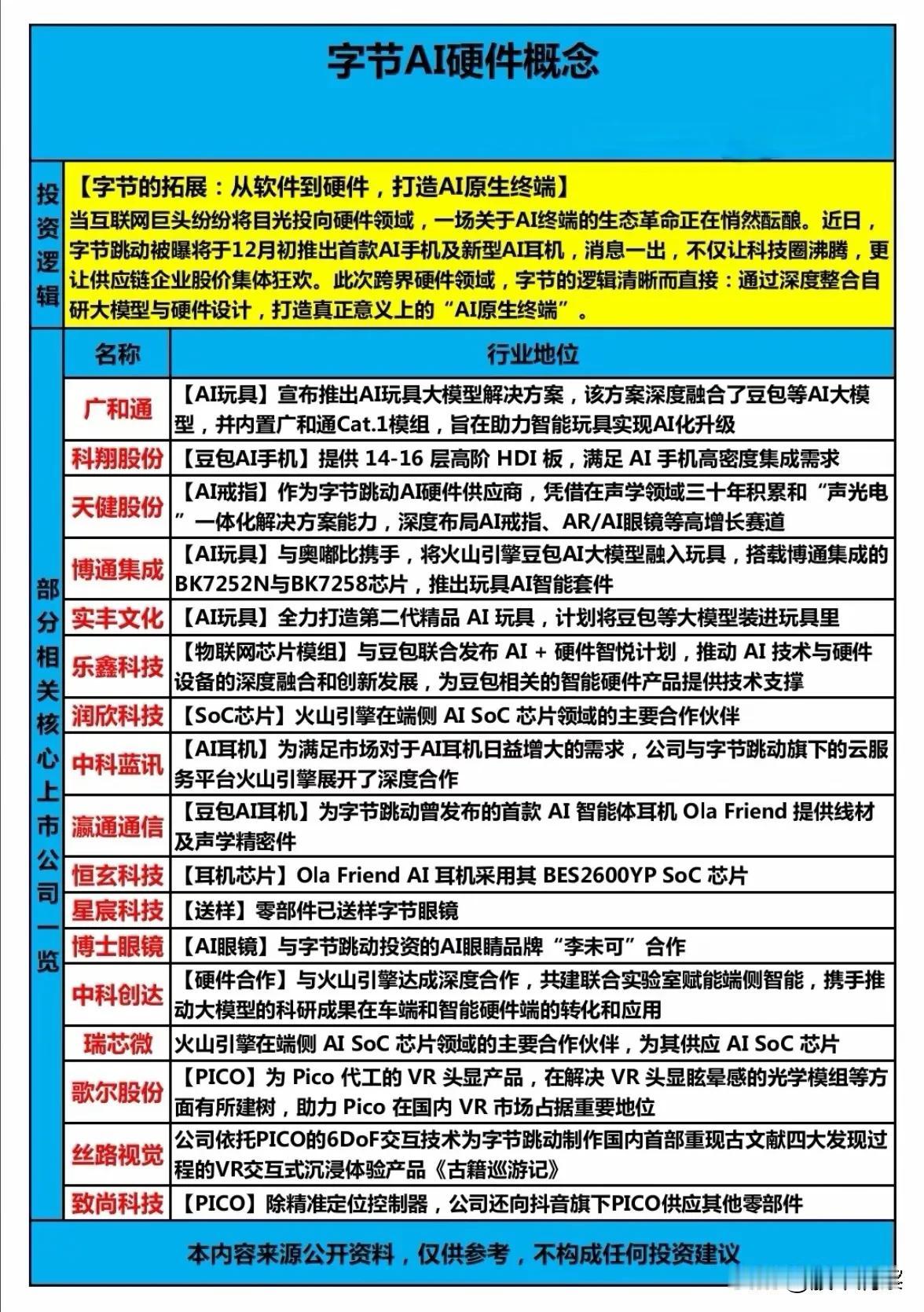 字节跳动跨界布局AI硬件，产业链生态雏形初显

近日，字节跳动被曝将推出AI手机