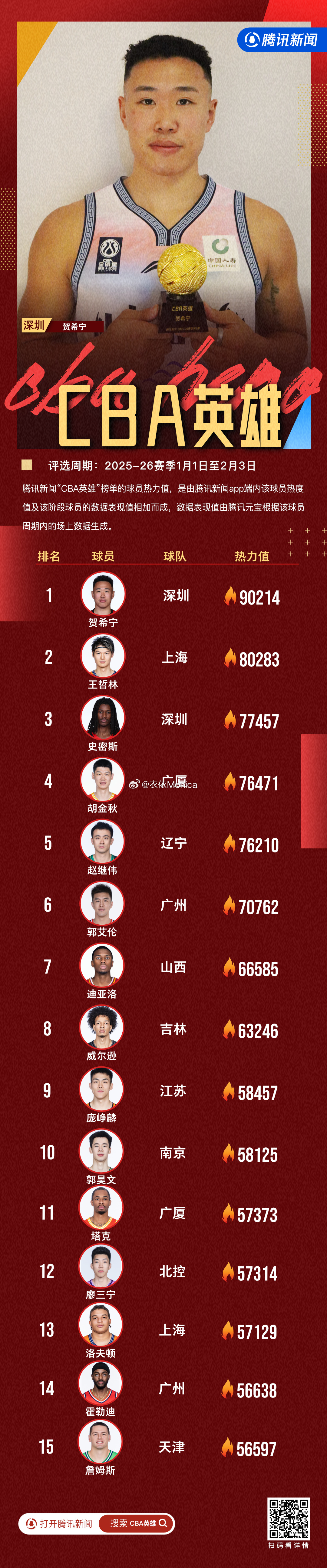 贺希宁CBA英雄实至名归！