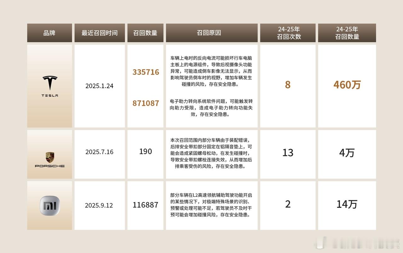 小米召回11.7万辆标准版SU7最近总刷到说小米召回的，咱客观唠唠，其实锐锐觉得