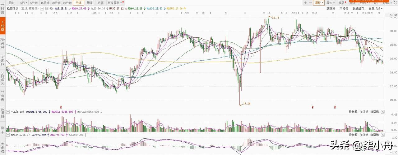 8月22日松原转账上市。根据当前市场情绪及可转债交易行情，松原转债上市时预计会有