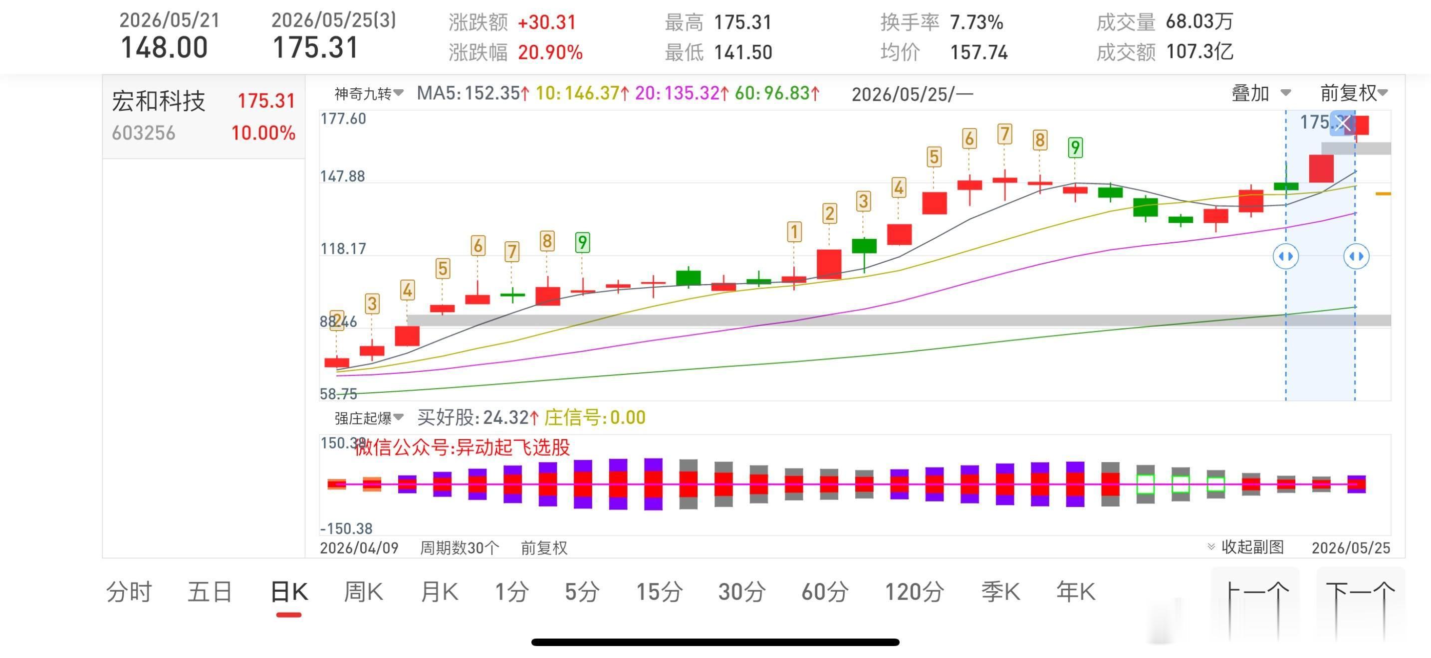 宏和科技603256📈三天两板，累计涨幅20.9%