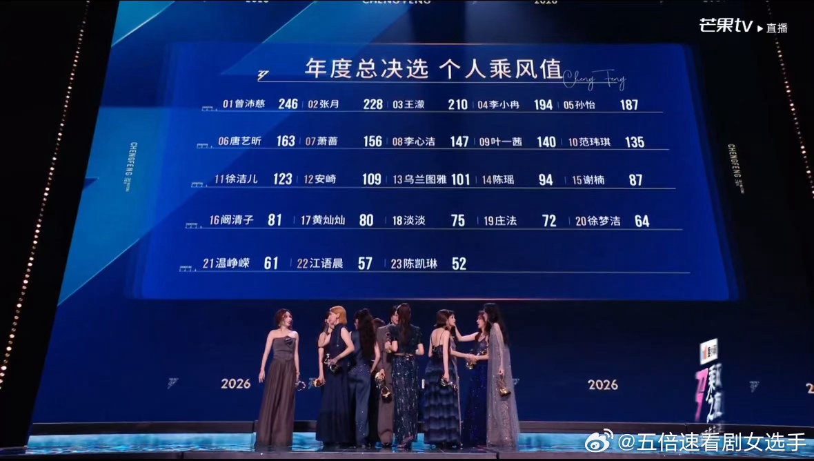 徐洁儿个人乘风值排名徐洁儿个人乘风值第十一徐洁儿决赛乘风值123排名11！可酷可