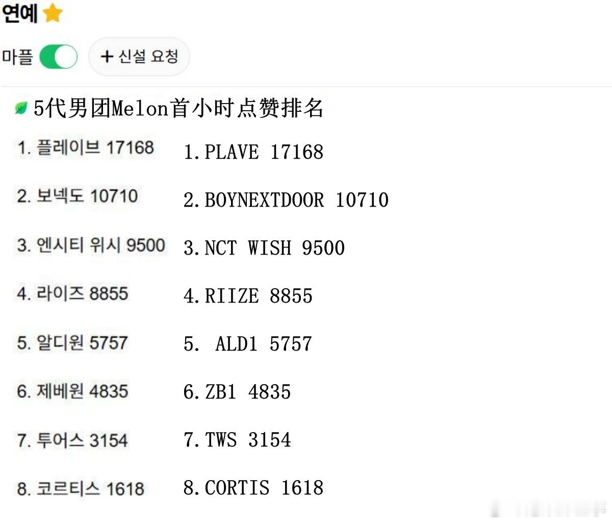 🔥韩网热帖评论翻译🔥5代男团Melon首小时点赞排名1.PLAVE 1716