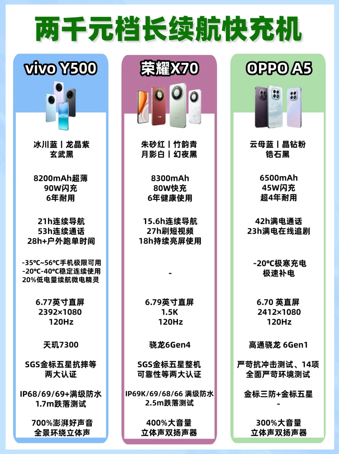 两千元档长续航快充机，3款高性价比推荐❗