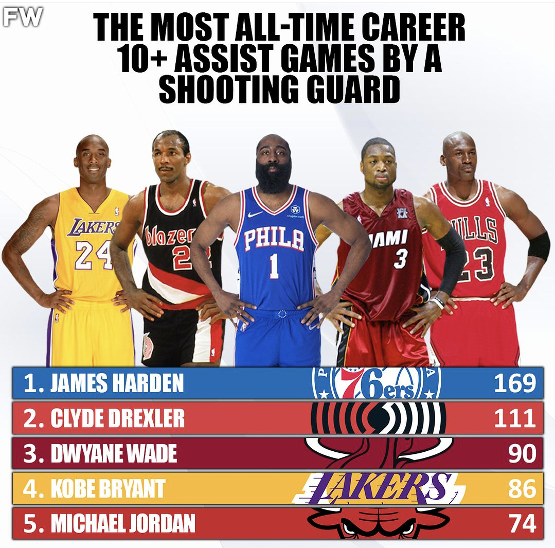 NBA历史上得分后卫单场10+助攻场次最多的球员排行榜！哈登第一！ ​​​
