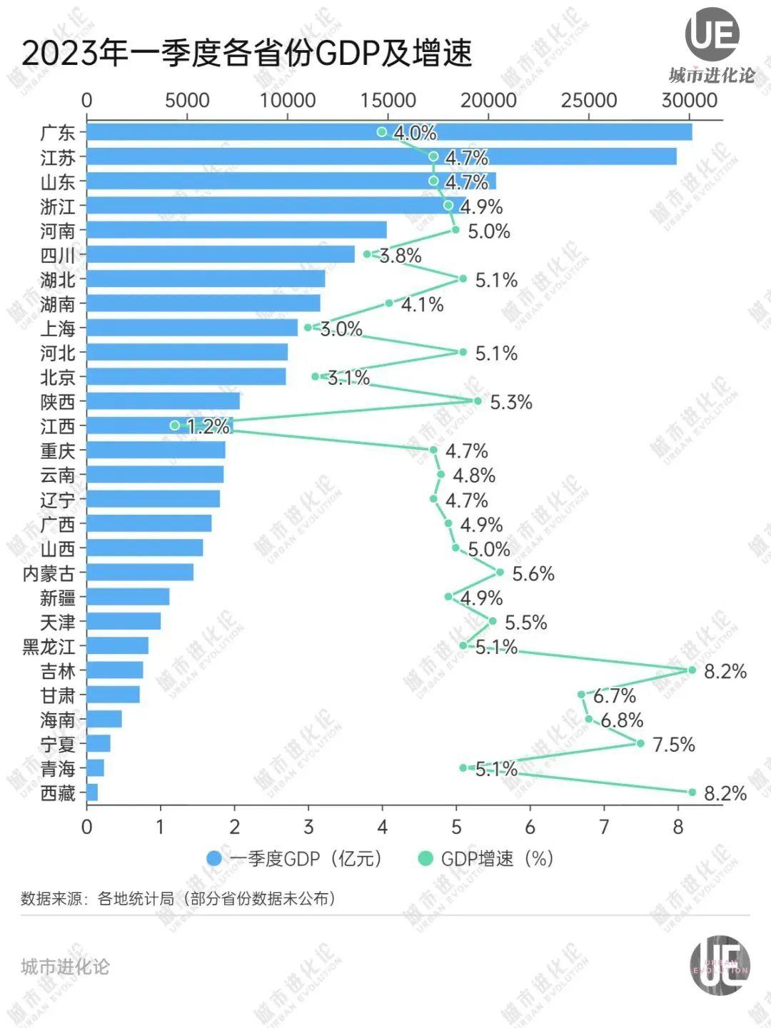 东三省一季度GDP增速跑赢全国，吉林省一季度GDP以8.2%的增速领跑，黑龙江为