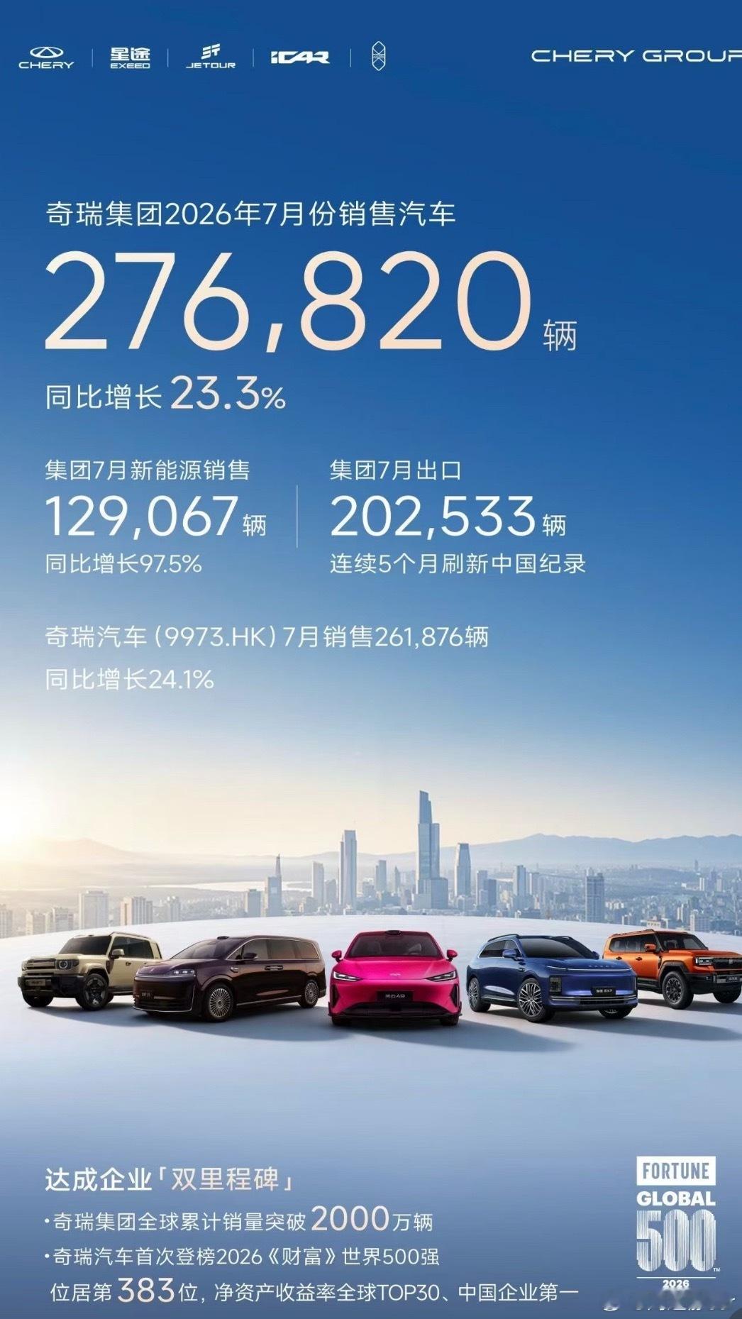 奇瑞七月销量276820辆依旧车企里最能隐忍之人：不搞舆论 不对线 宣传也不多结
