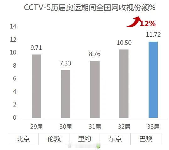2024巴黎奥运会中央广播电视总台数据。缺少苏炳添这样的明星，田径数据下降了[失