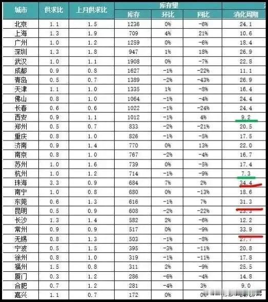 房子最最难卖的城市排名来了

这是房子最难卖的城市，我们看房子好不好卖，主要看一