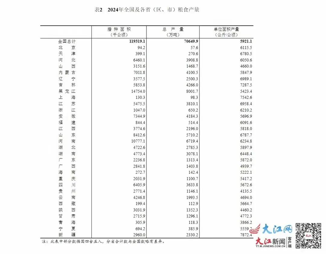 2024年全国粮食全部收获入仓，产量最高的依然是黑龙江，达8001万吨，也就是8