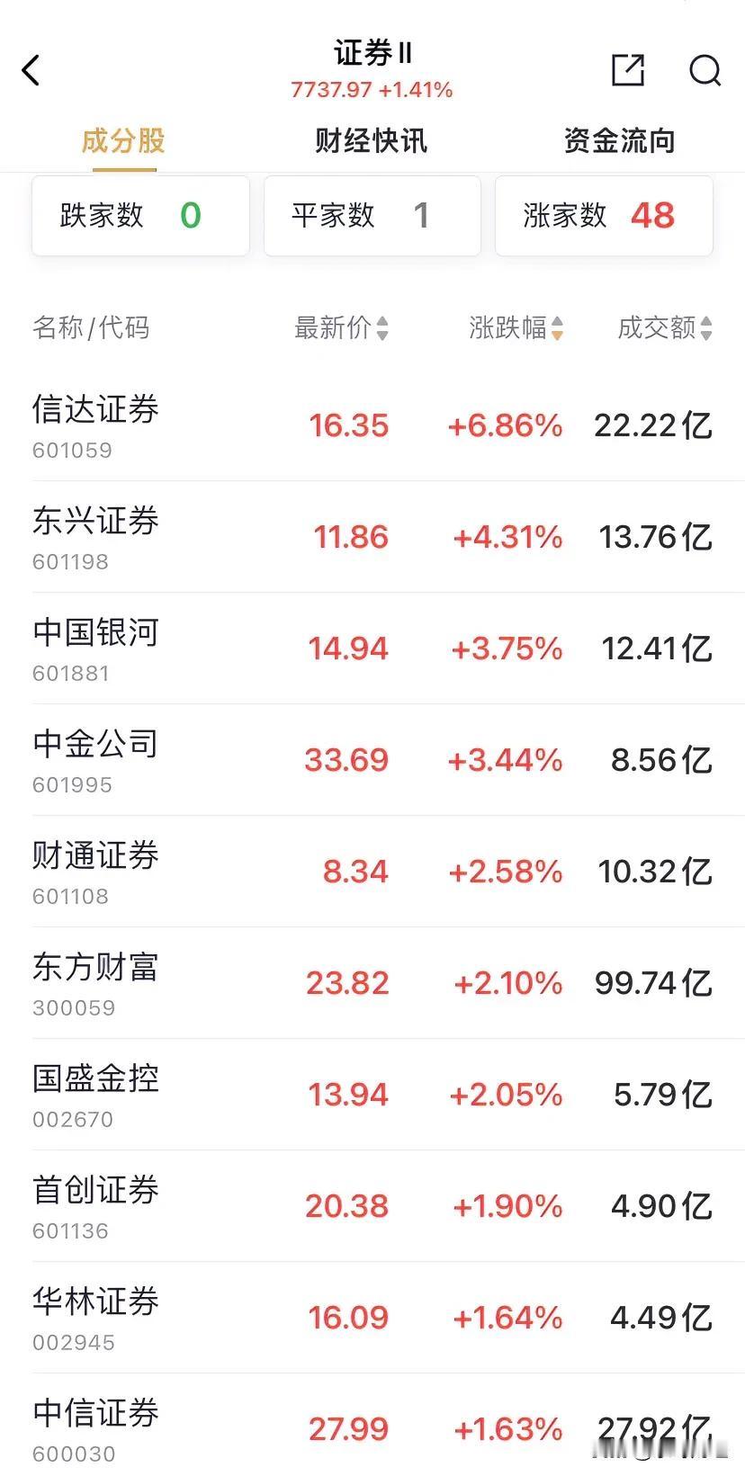 A股周三证券板块涨1.41%，指数几乎收复失地，但证券板块未能实现阳包阴，昨日跌