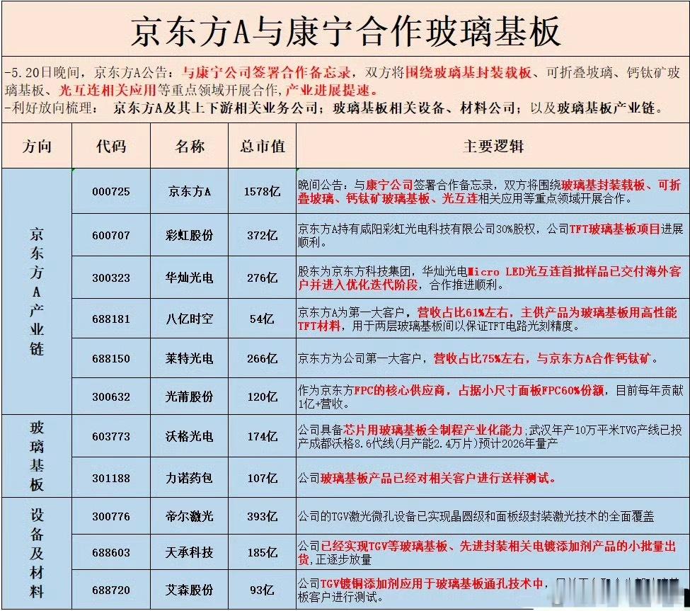 京东方A放大招！联手玻璃巨头康宁，杀入四大热门赛道！ 