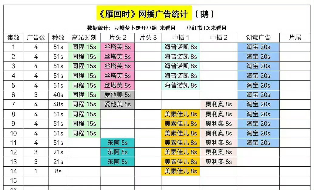 贵女《雁回时》最新集就剩一广了，热度也横盘卡九了，周末也没怎么涨，30000这周