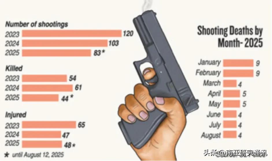 《外交学人》3月3日报道，斯里兰卡反对党试图将近年国内枪击暴力事件上升为“国家安