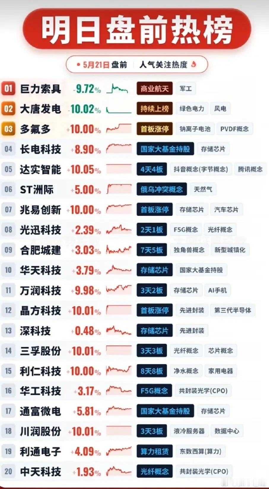 5月21日盘前热榜｜主线轮动提速，存储芯片+AI算力双主线领跑市场a股今日看盘财