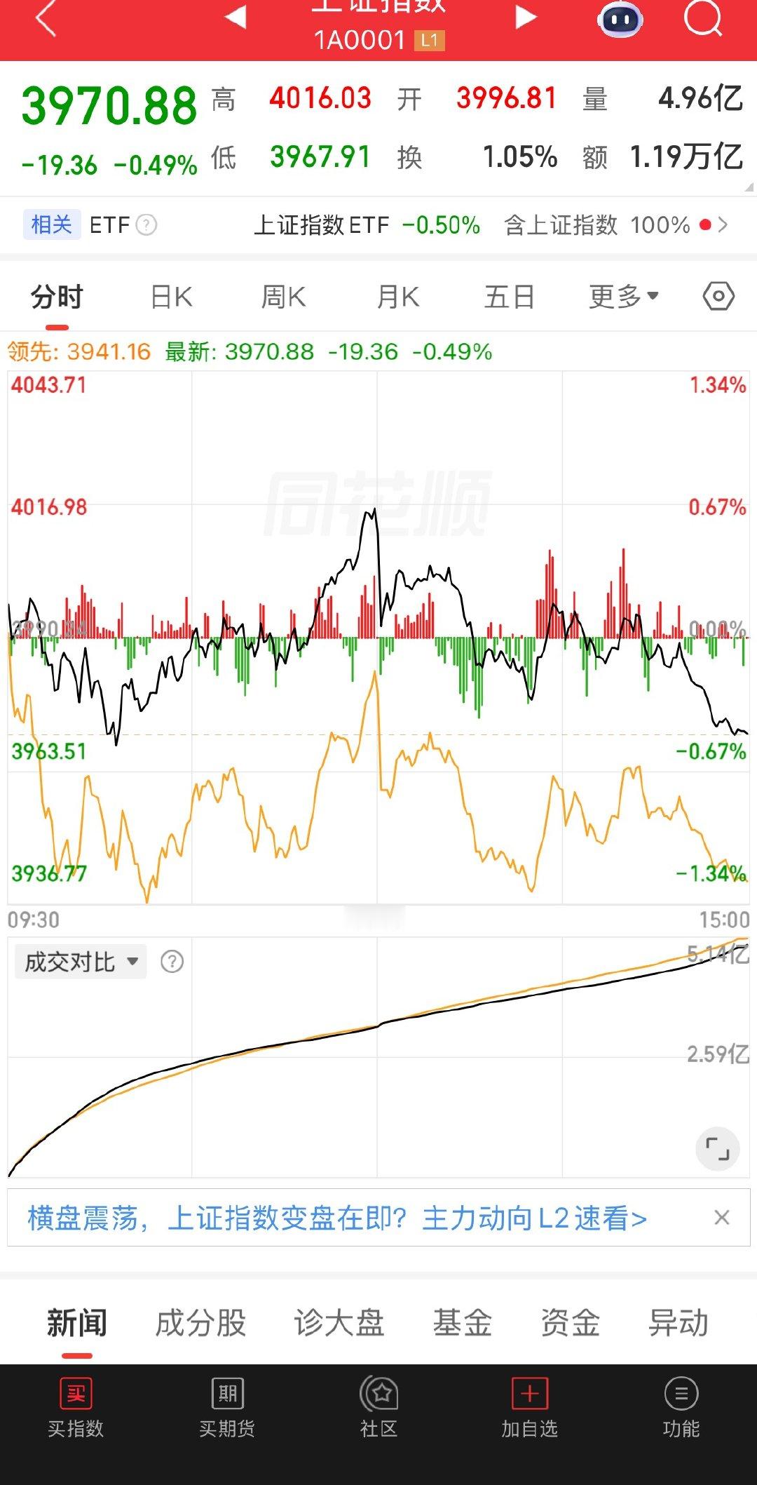 大盘没有科技股不堪一击