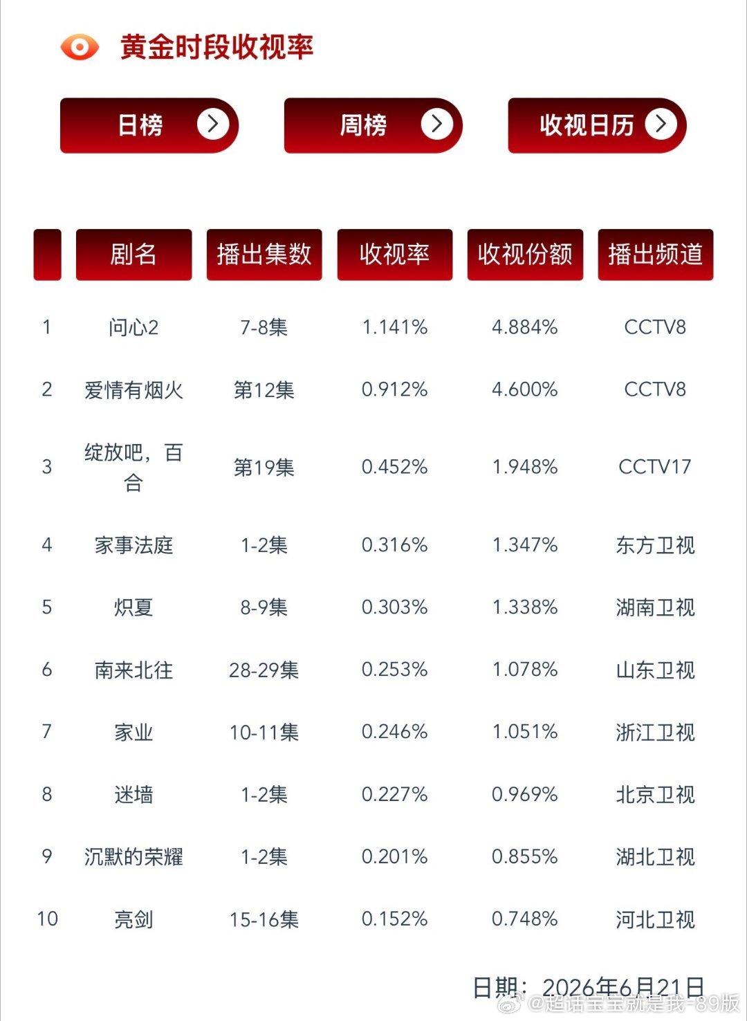 龚俊家事法庭 四轮上星，还能拿下卫视黄金档收视Top1️⃣！不得不夸这个俊俊子的