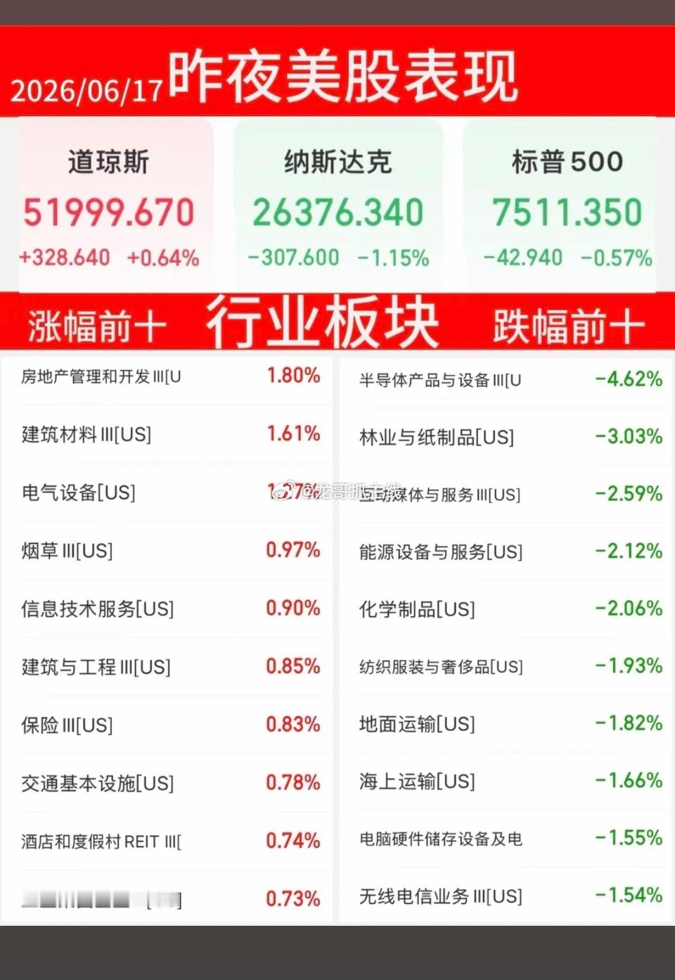 6.17周三   昨夜美股指数+题材股 表现！道指收涨0.5%，纳指跌-1.1%