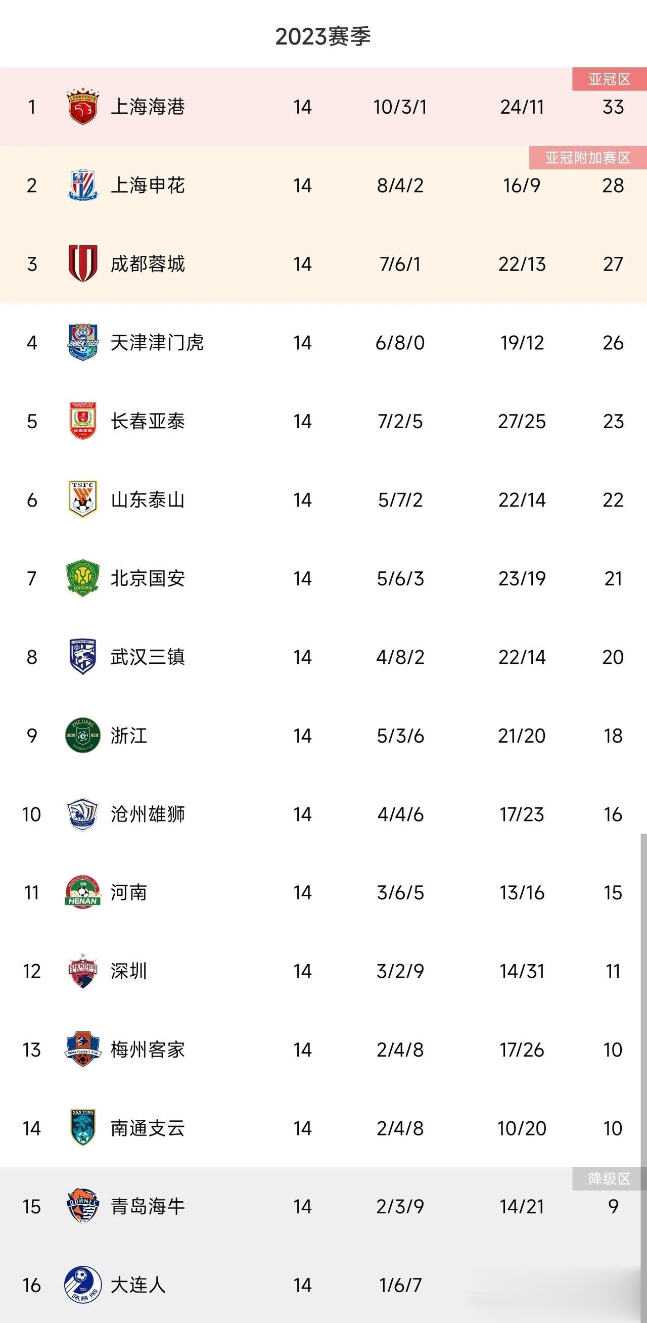 中超本赛季赛程差不多过半，各大俱乐部的之最——

中超最受欢迎的球队——成都蓉城