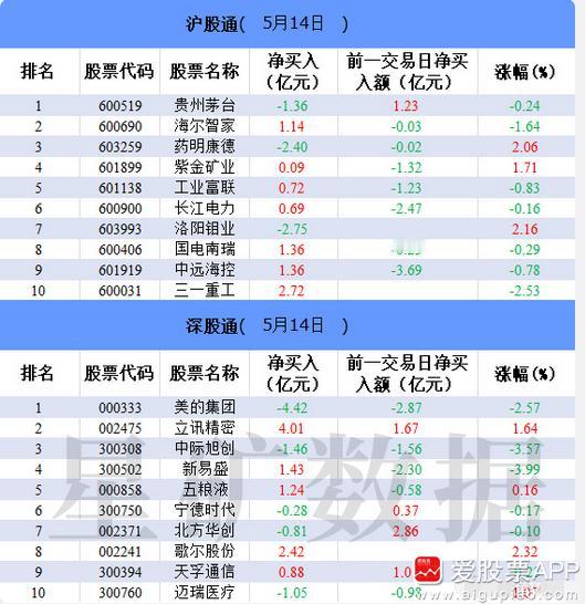自从关闭北向资金实时披露，外资连续两天大幅卖出，2天跑了100多个亿。所以，是不