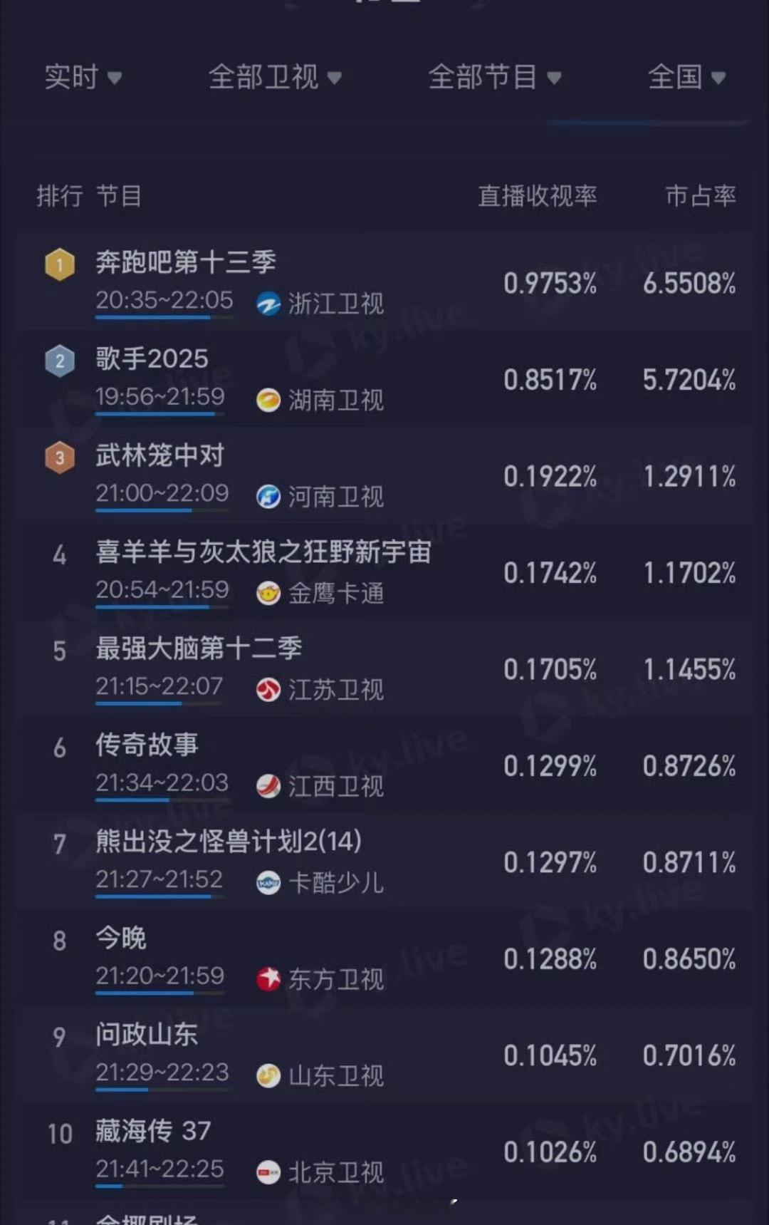 范丞丞、 陈哲远、 李昀锐、张真源参加这一期的《奔跑吧》收官收视创本季新高了👍