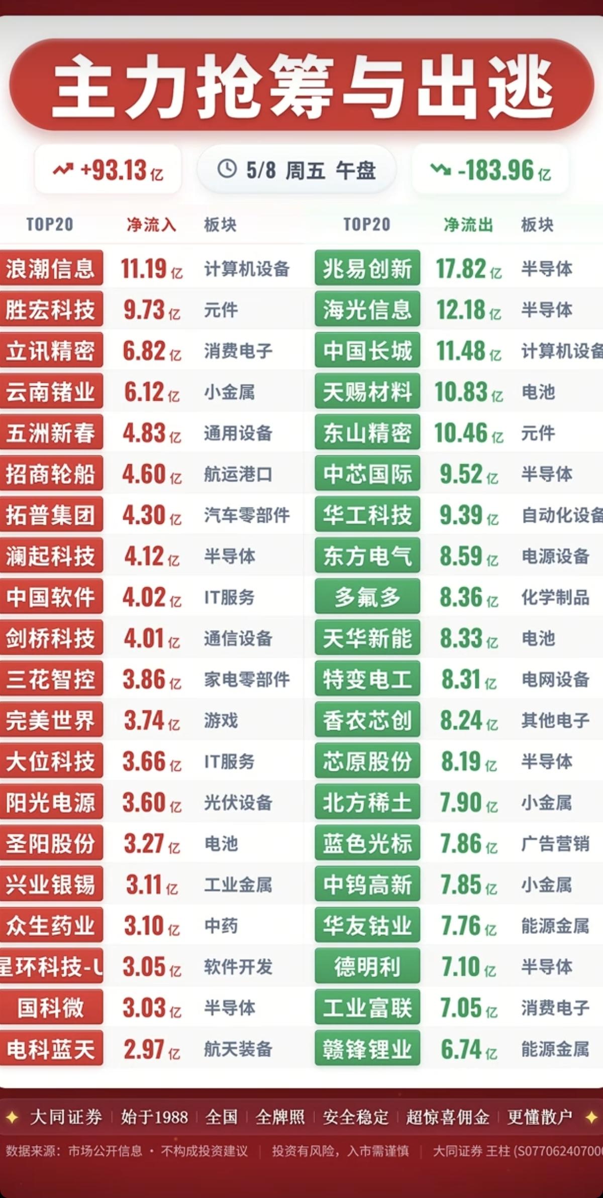 5.8周五  主力大资金  资金抢筹出逃！

资金抢筹：
减速器、航天航空、人形