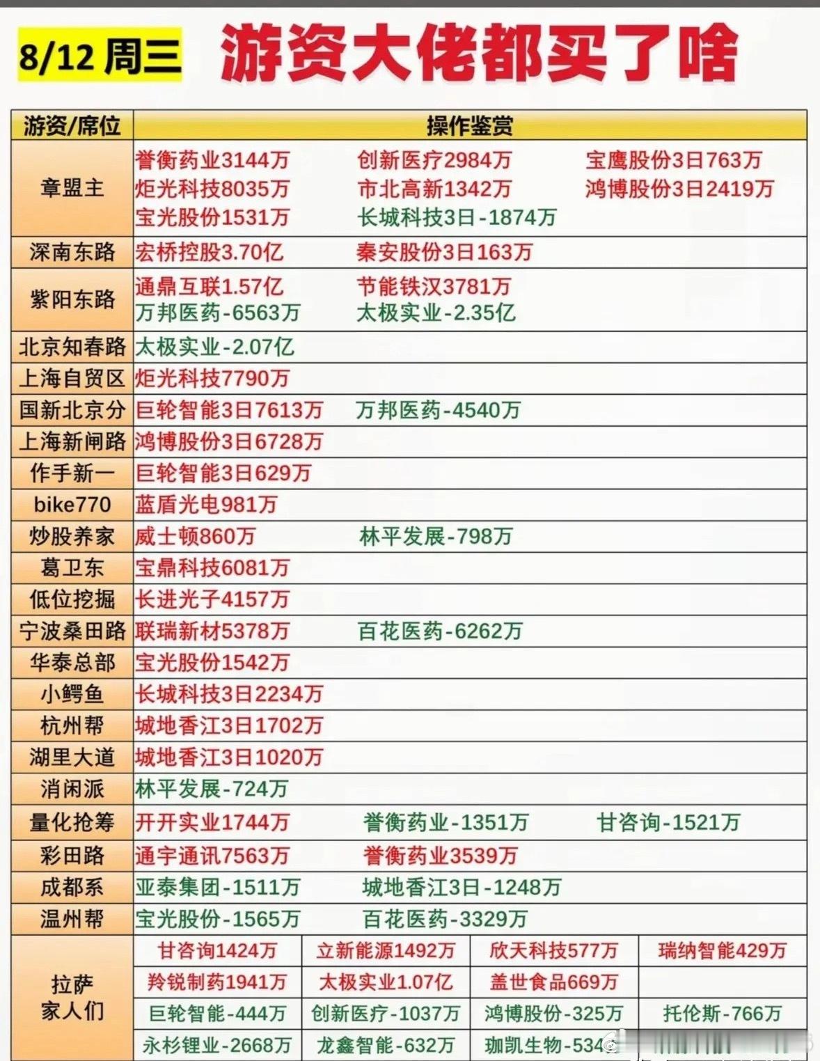 这是8月12日周三游资席位操作汇总，整理了章盟主、深南东路、紫阳东路等多家知名游