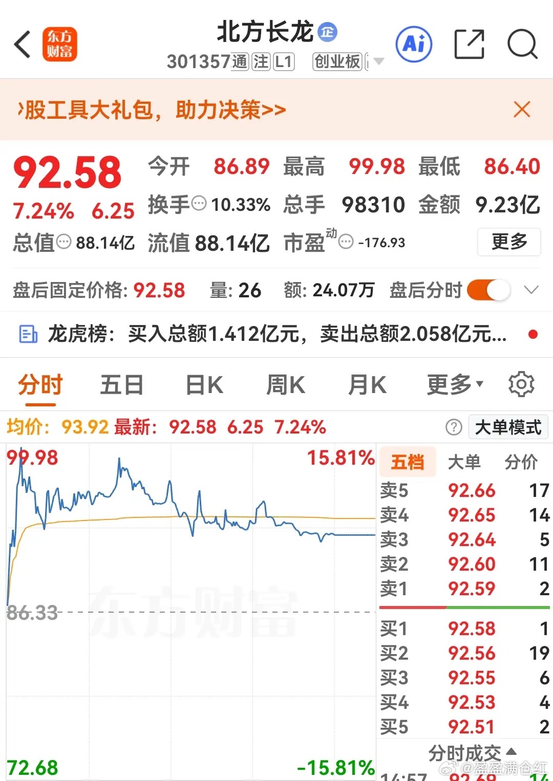 92元→？军工板块惊现“暴力拉升”，这只股两天暴涨超30%，主力在干嘛？    
