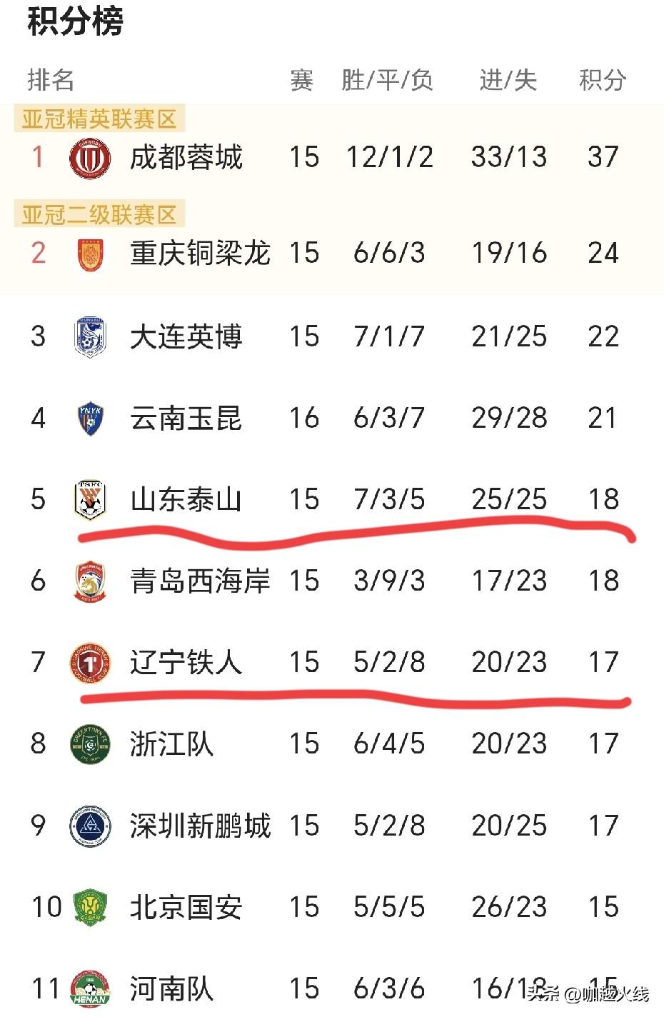 明天晚上19.00山东泰山队客场挑战换帅后的中超新军（辽宁铁人队），尽管韩鹏对铁