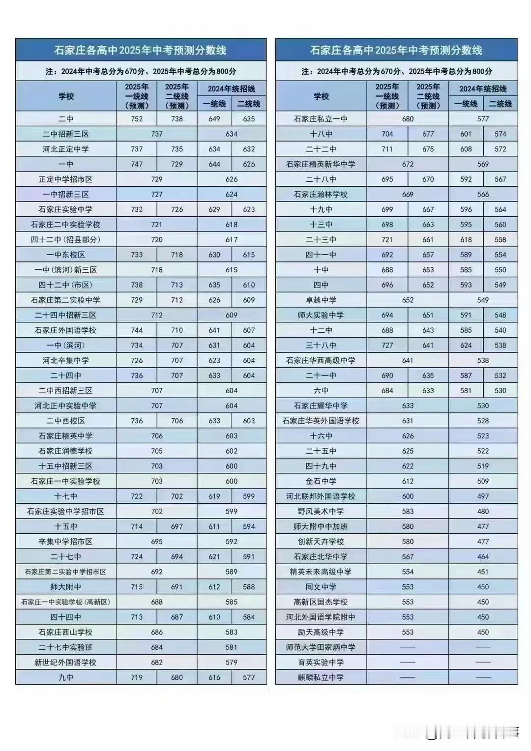 石家庄各高中2025年中考预测分数线
 石家庄身边事 
不知道有多少孩子进不了高