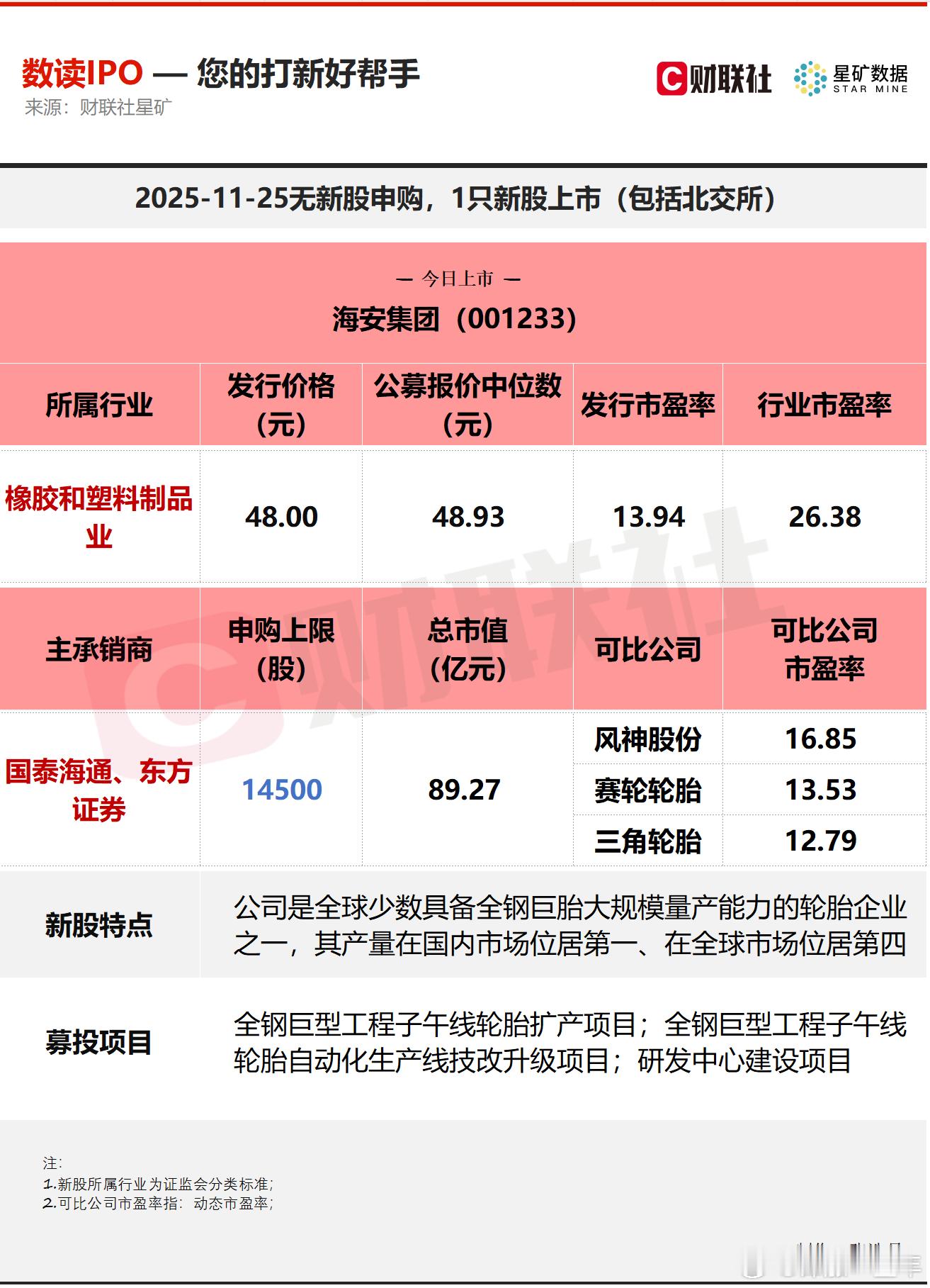 今日无新股申购；有1只新股上市，为深交所的海安集团 