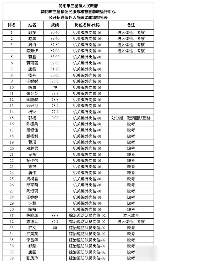 四川简阳三星镇便民服务和智慧蓉城运行中心招聘面试及体检名单公示！

我之前考过好