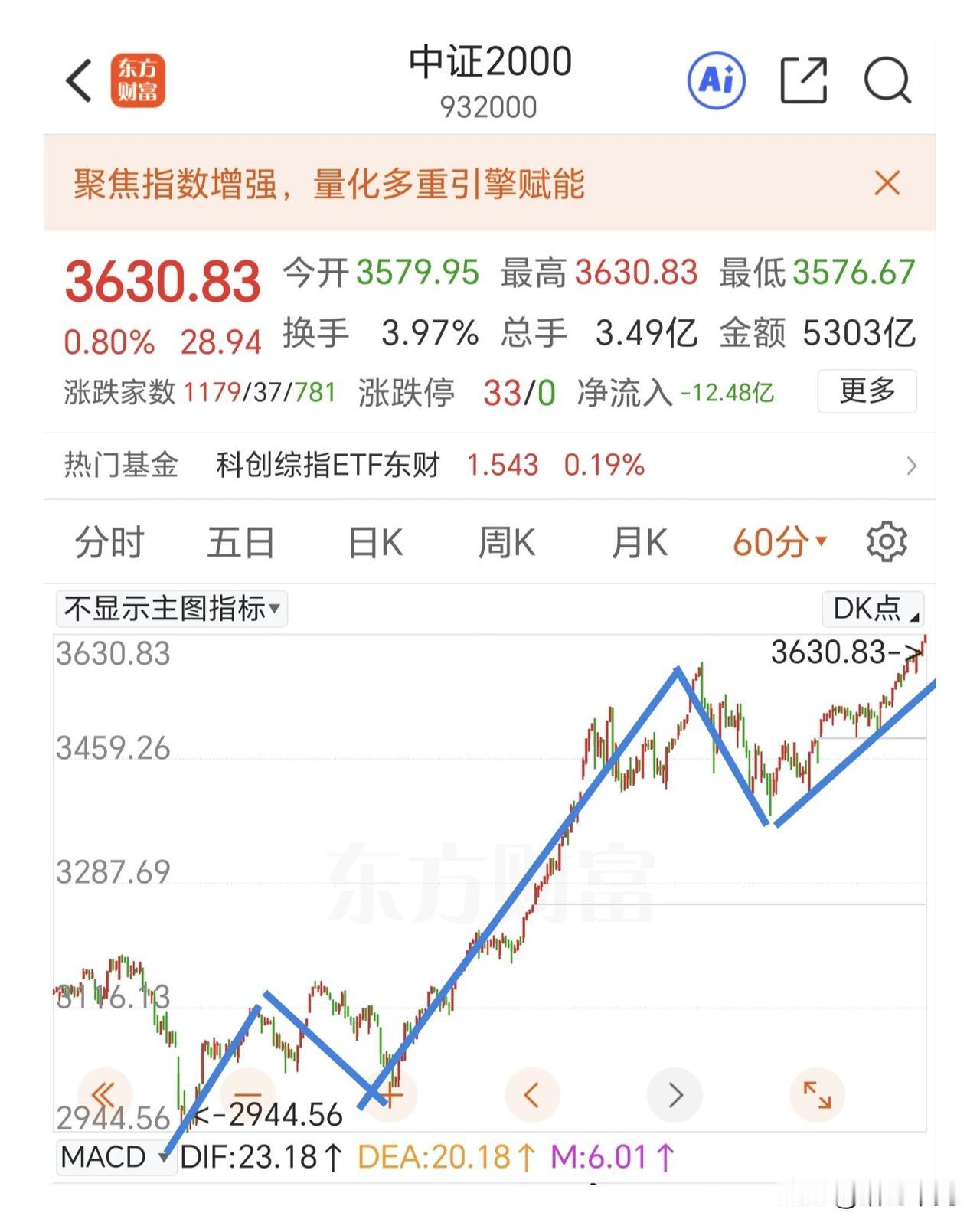 下午证券板块发力护盘了，硬生生把指数拉上去，上证指数两阳夹一阴维持强势的上涨走势