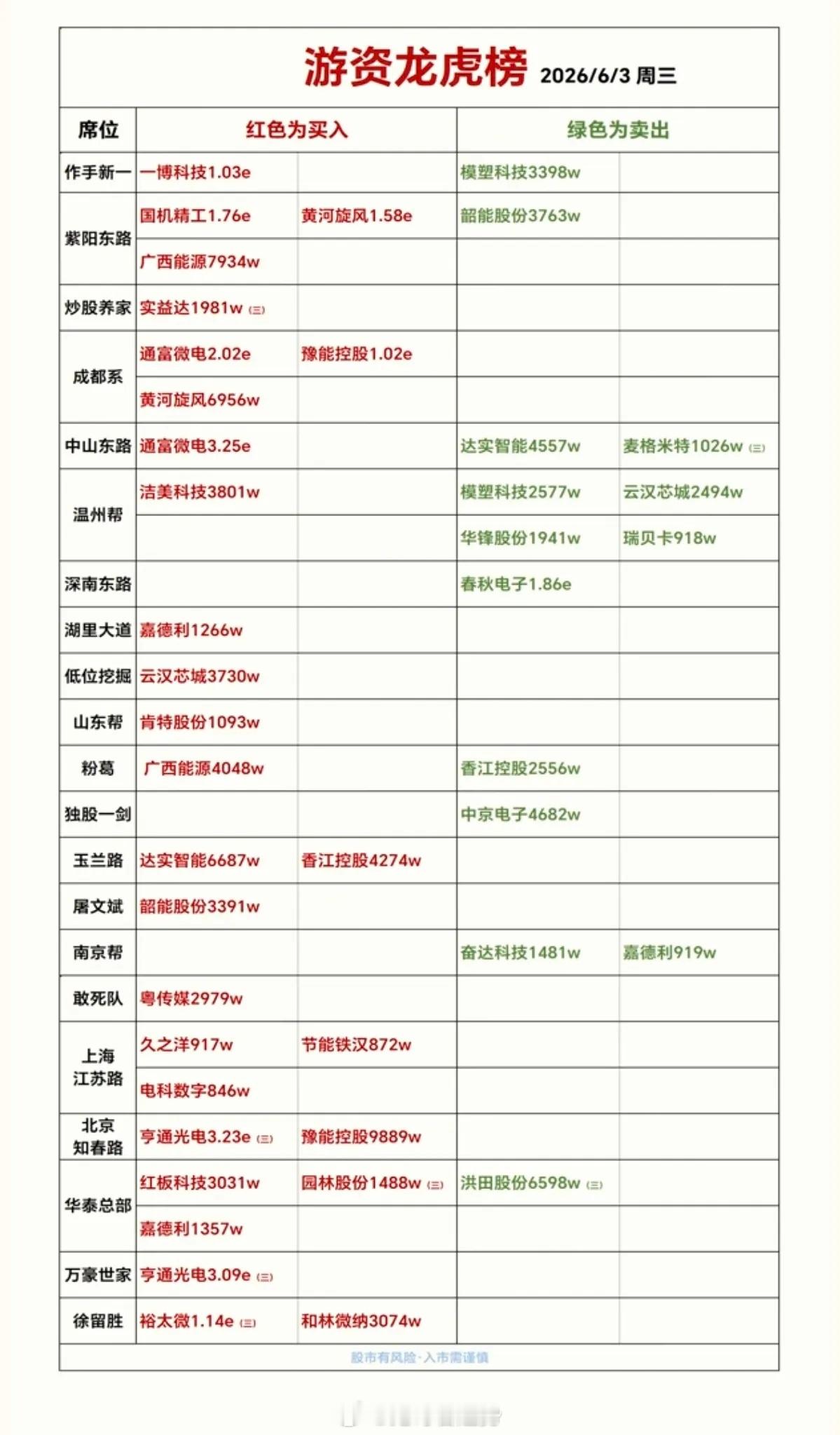 6.3周三  知名游资抢筹  龙虎榜！广西能源、达实智能、亨通光电、通富微电获得