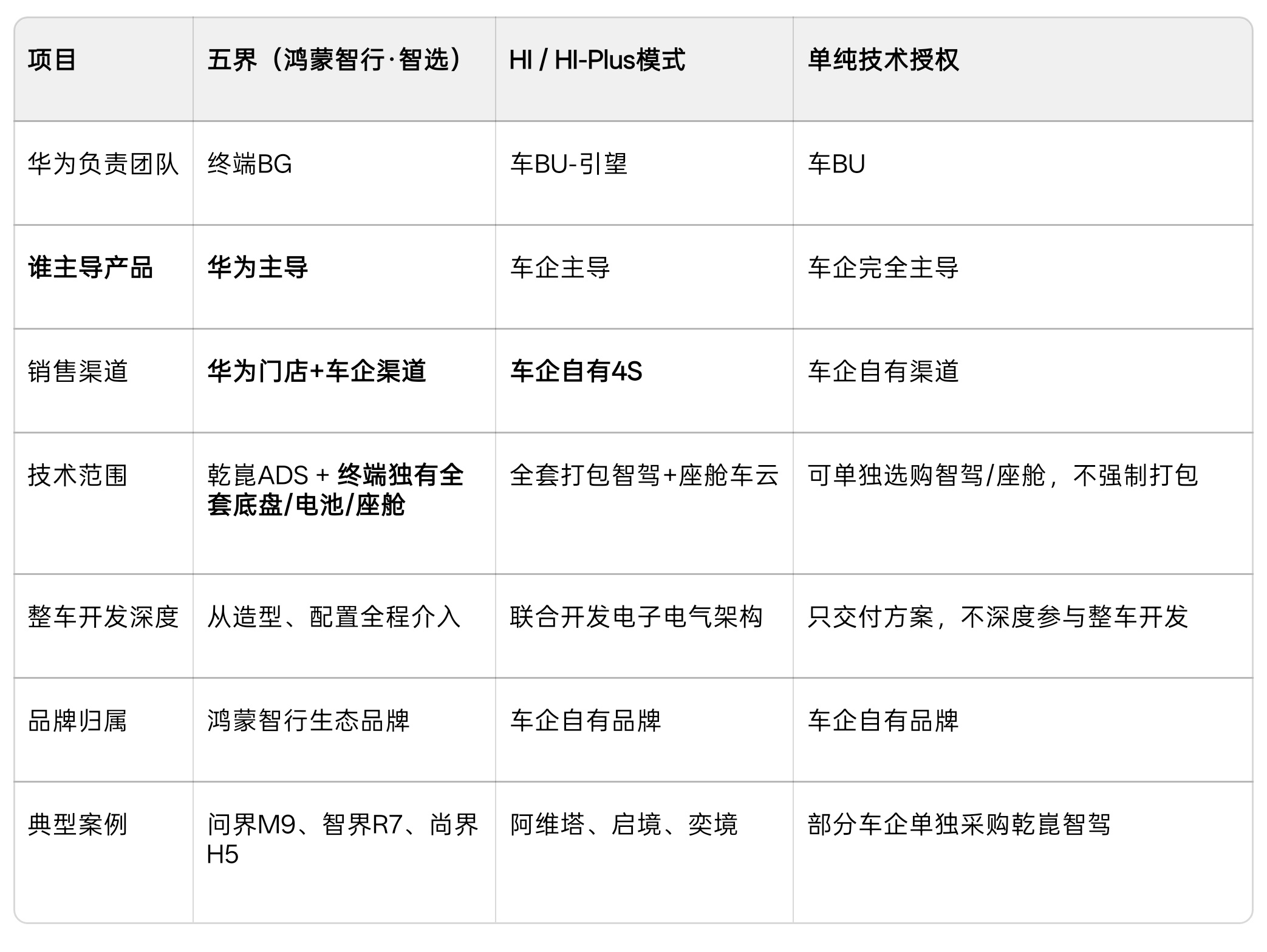 华为赛力斯问界归属变动 看样子，问界要变成“问镜”了，从智选模式变成像阿维塔那样