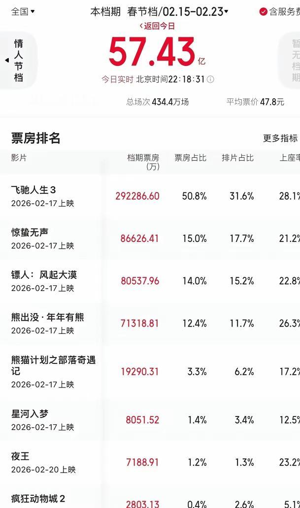 春节档电影票房当之无愧是沈腾的飞驰人生啊，吴京的镖人电影有点扑街啊，这能收回成本