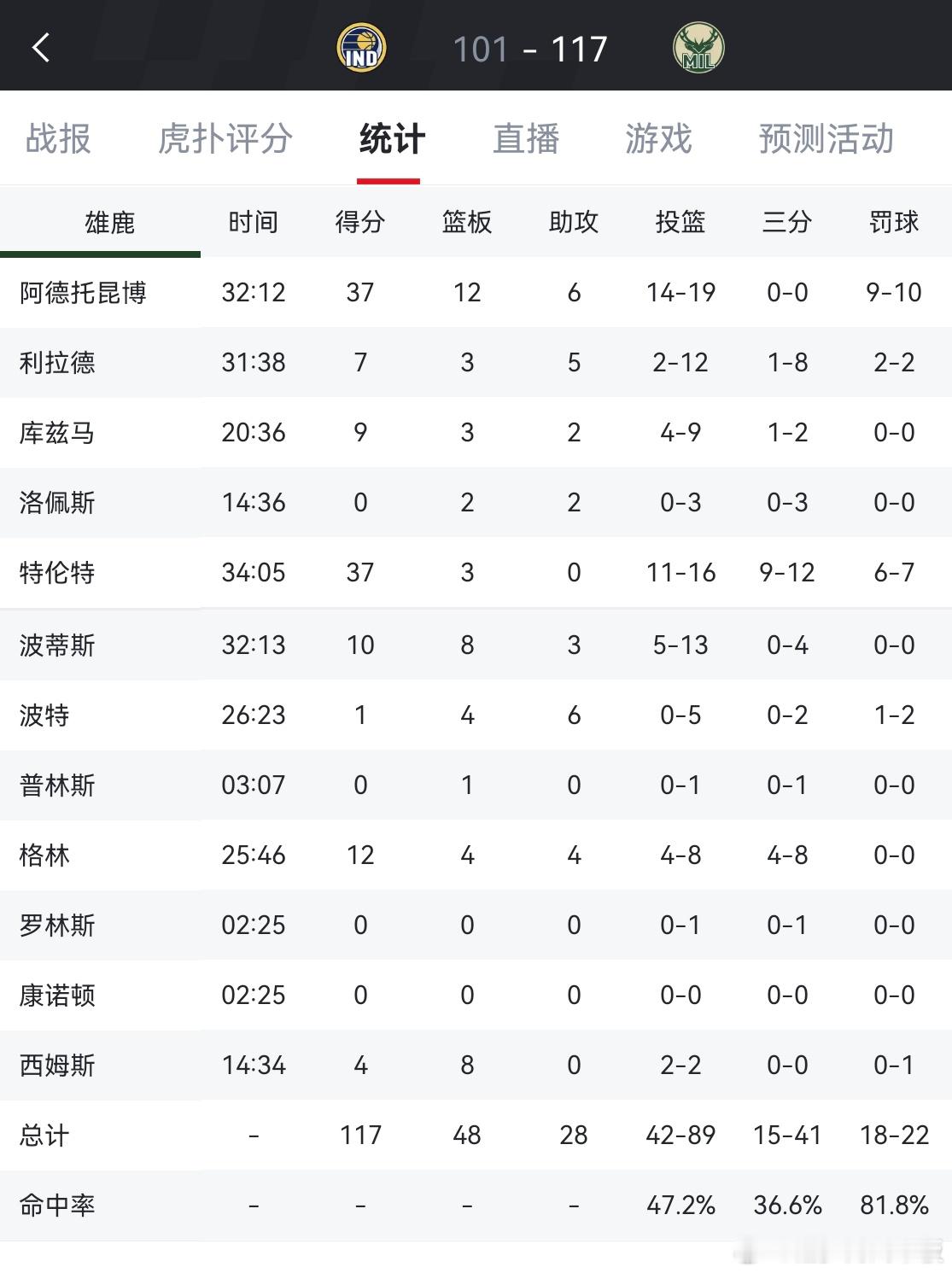 特伦特37分，字母哥37分！雄鹿扳回一局东部目前出现3组2-1的系列赛步行者vs