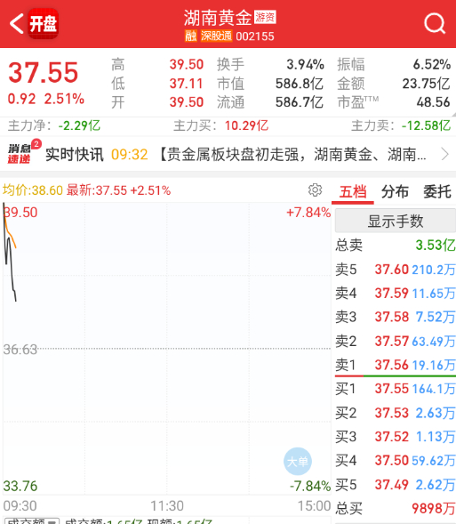 短线这边就是利用期货回暖做兑现，高开这么多，先砸了再说。 