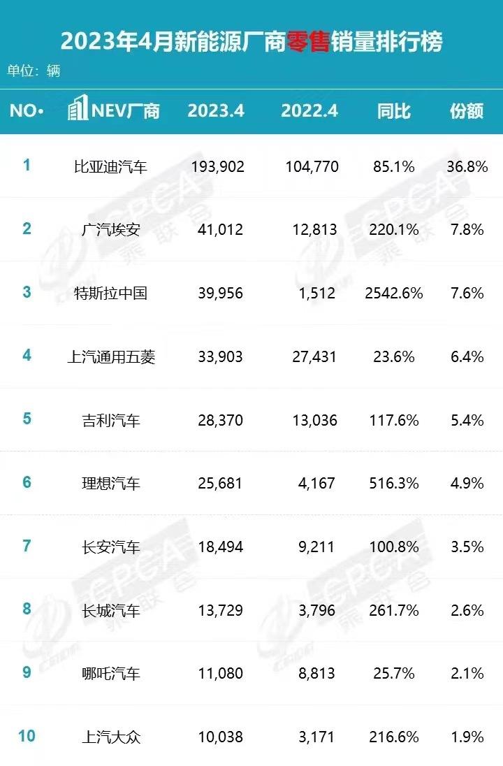 比亚迪吊打后面所有[捂脸][捂脸]特斯拉发挥稳定，快换代很多人都在等[大笑]埃安