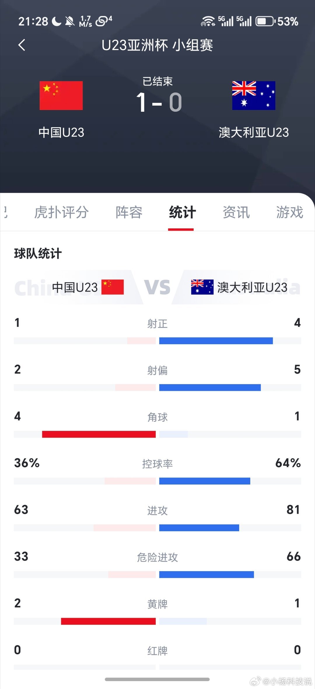 U23国足vs澳大利亚好家伙，U23亚洲杯国足居然1比0战胜了澳大利亚U23，这