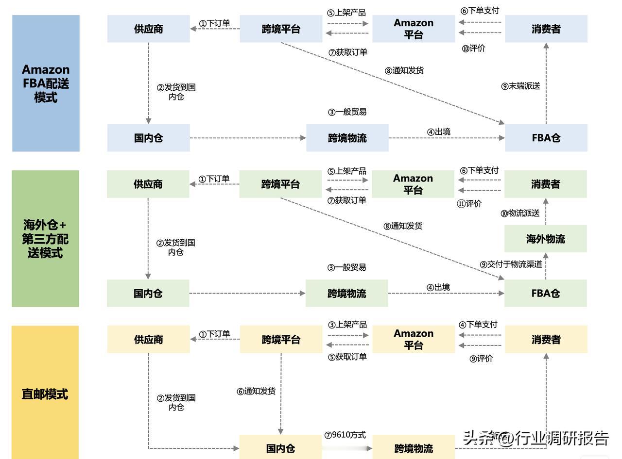 不同跨境物流模式路径对比