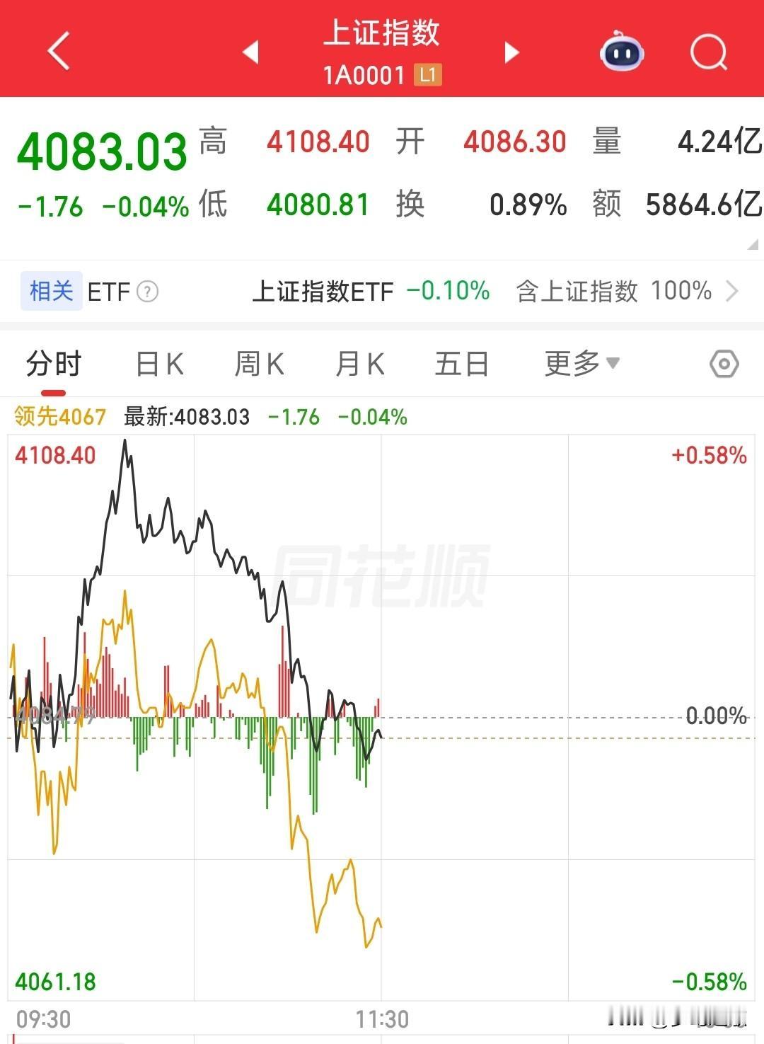 今天最不愿意的走势出现，A股又是被吓的下跌的一天
今天A股上午走出了冲高回落的走