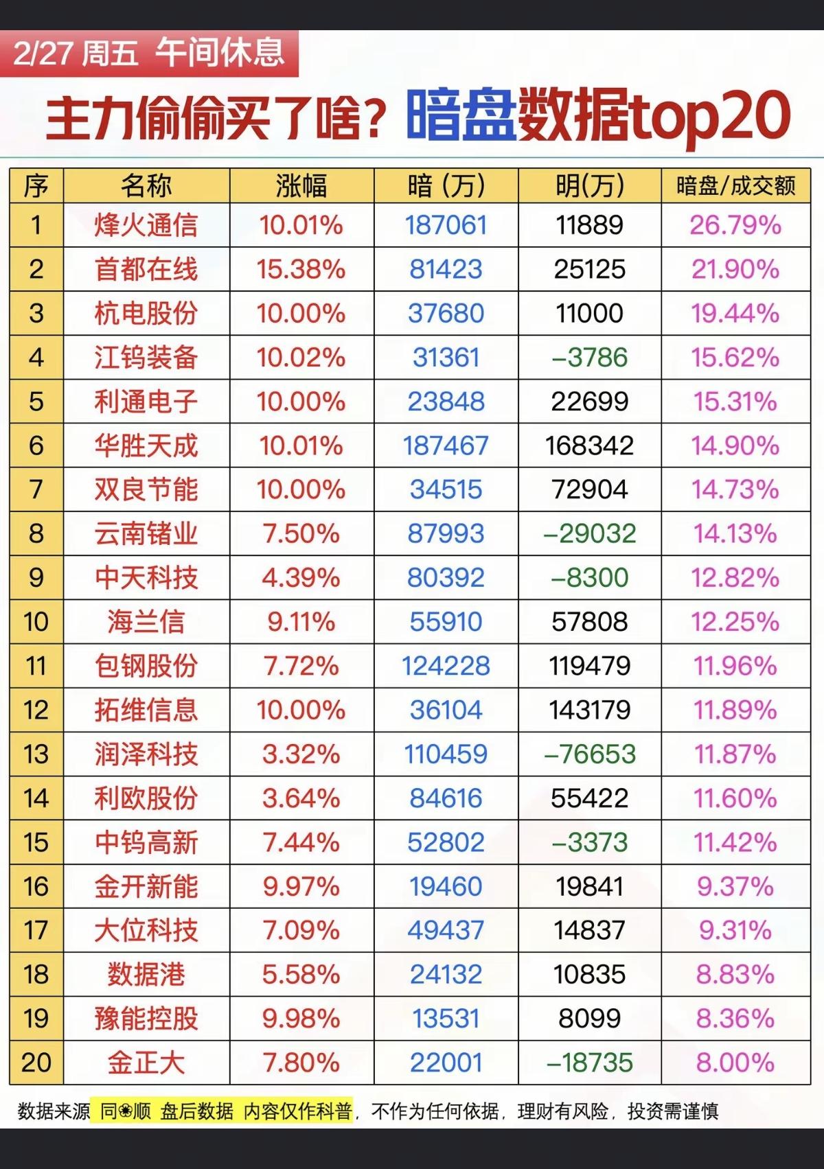 2.27周五  主力偷偷买了啥？  暗盘数据TOP20！

资金抢筹：
1.小金