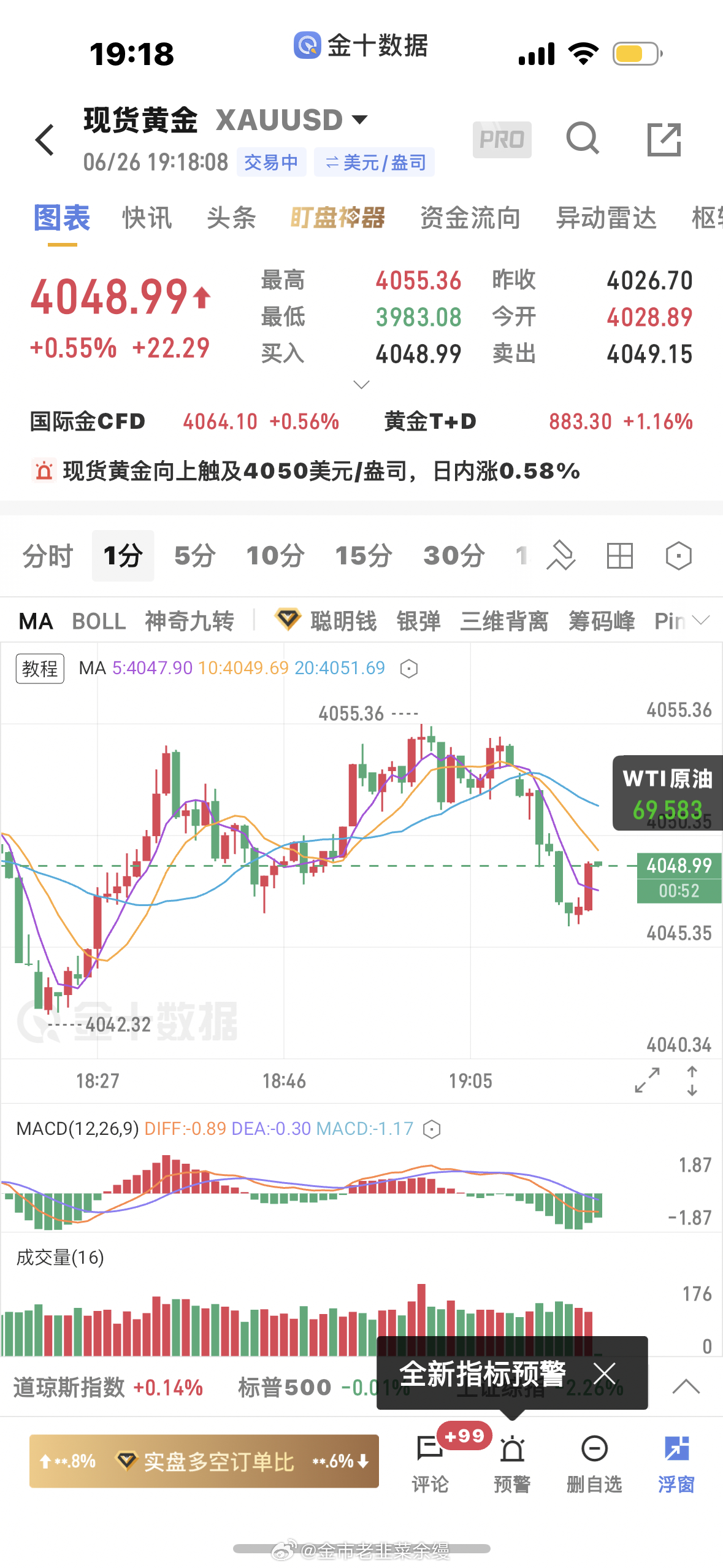 黄金  上涨动能减弱，4031的多单4049全平了黄金金价