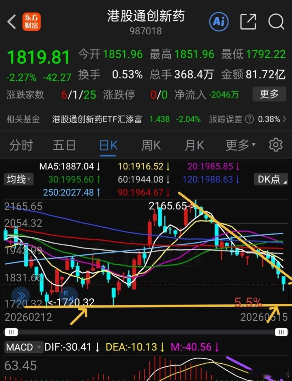 下周港股通icon创新药继续探底。创新药多数人的心结，钟情与烦恼一直在陪伴，港股