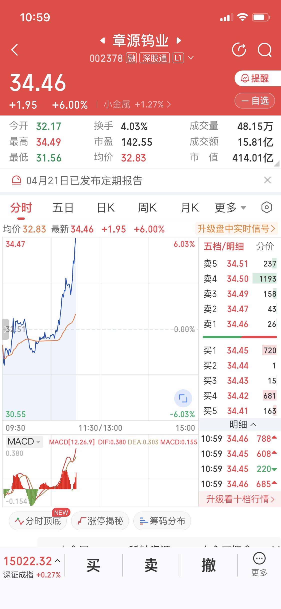章源钨业今天拉升了
早盘先是下跌
然后突然拉升
这个票我说了很久了
昨天是下跌的