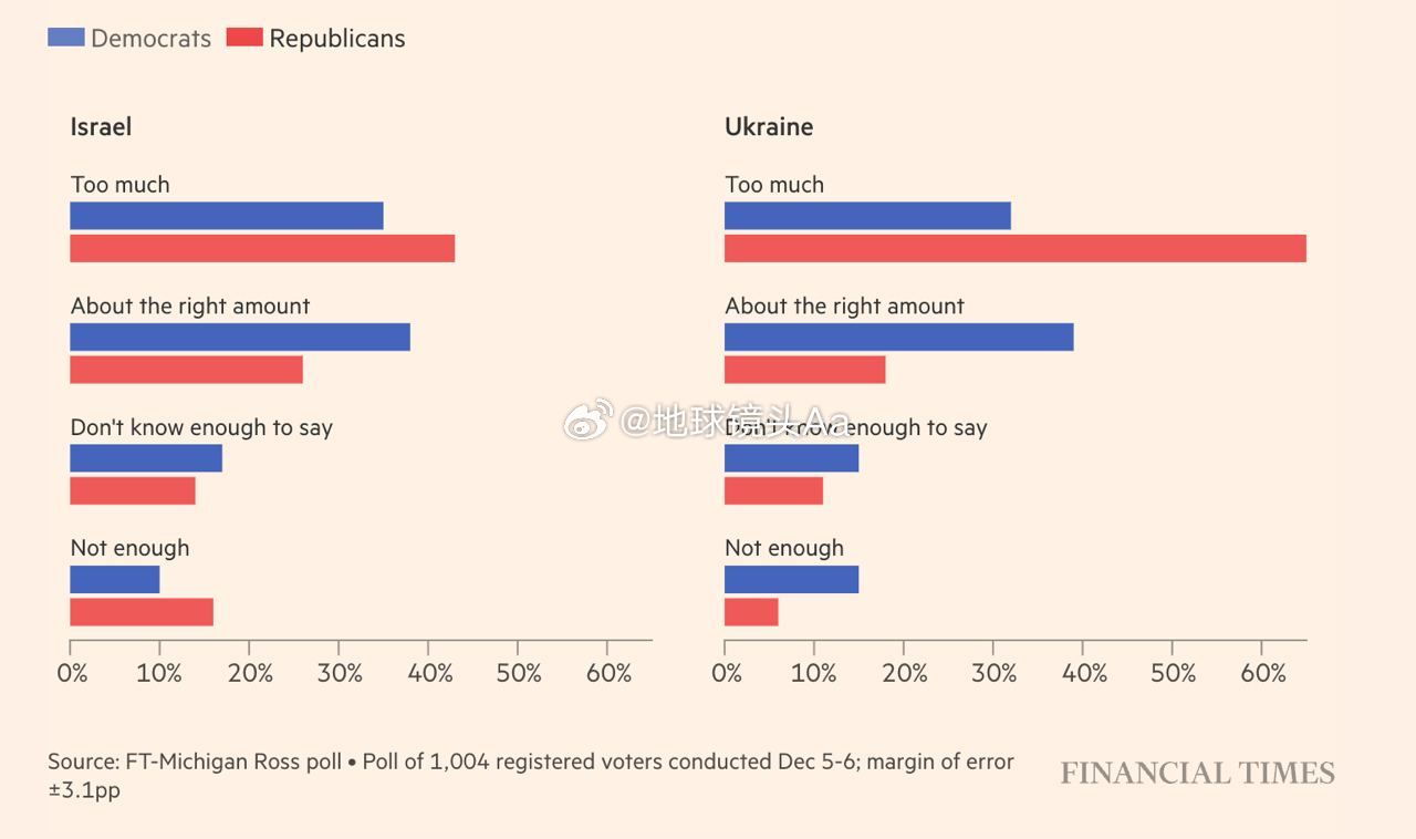 #俄乌局势新进展##巴以冲突# ️近一半美国人认为美国在援助乌克兰方面花费太多—