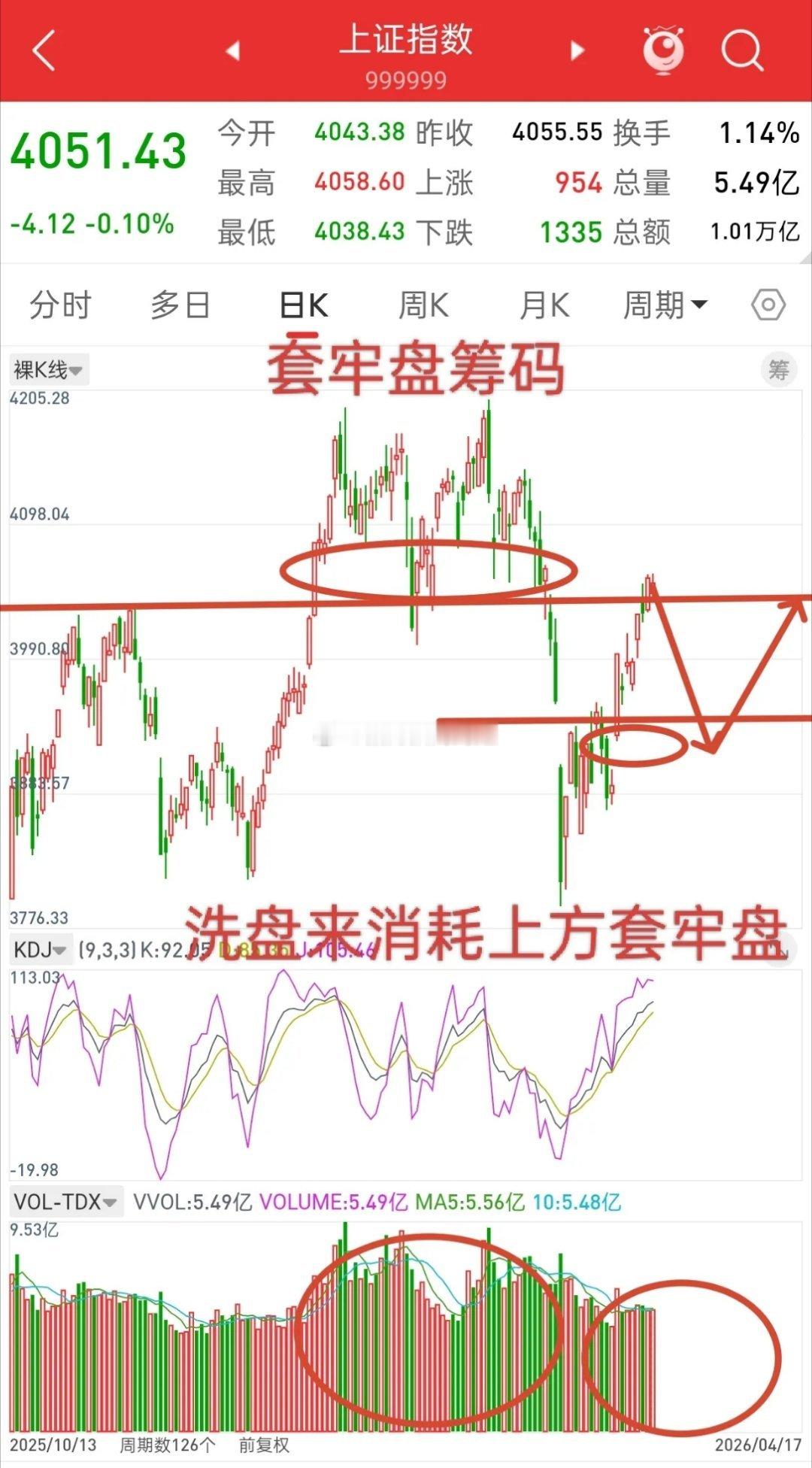 A股，触及关键位置，洗盘或正在进行中！首先，为什么本周一直看洗盘，看调整，因为大
