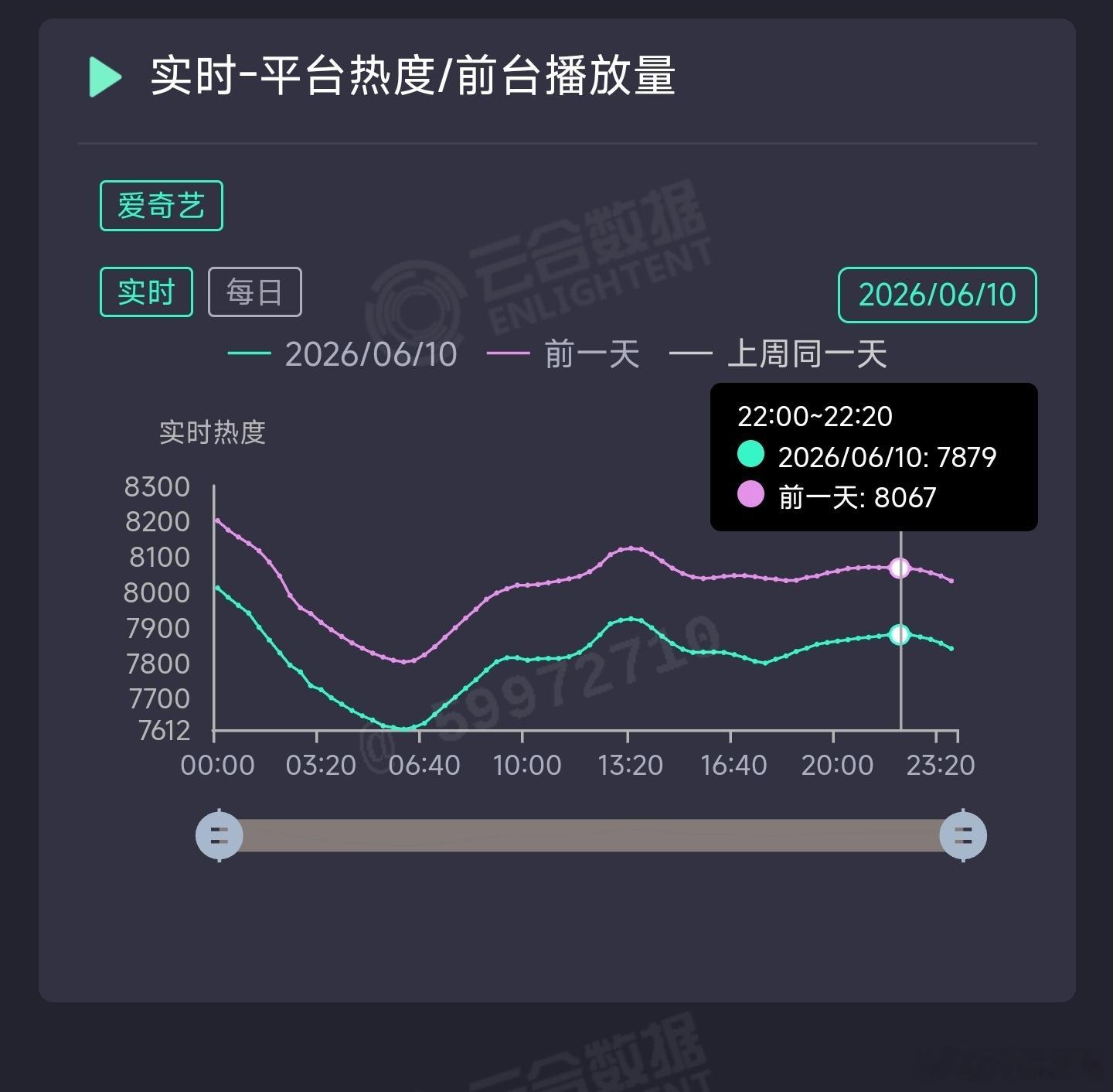 家业昨日云合推测1900万上下。 