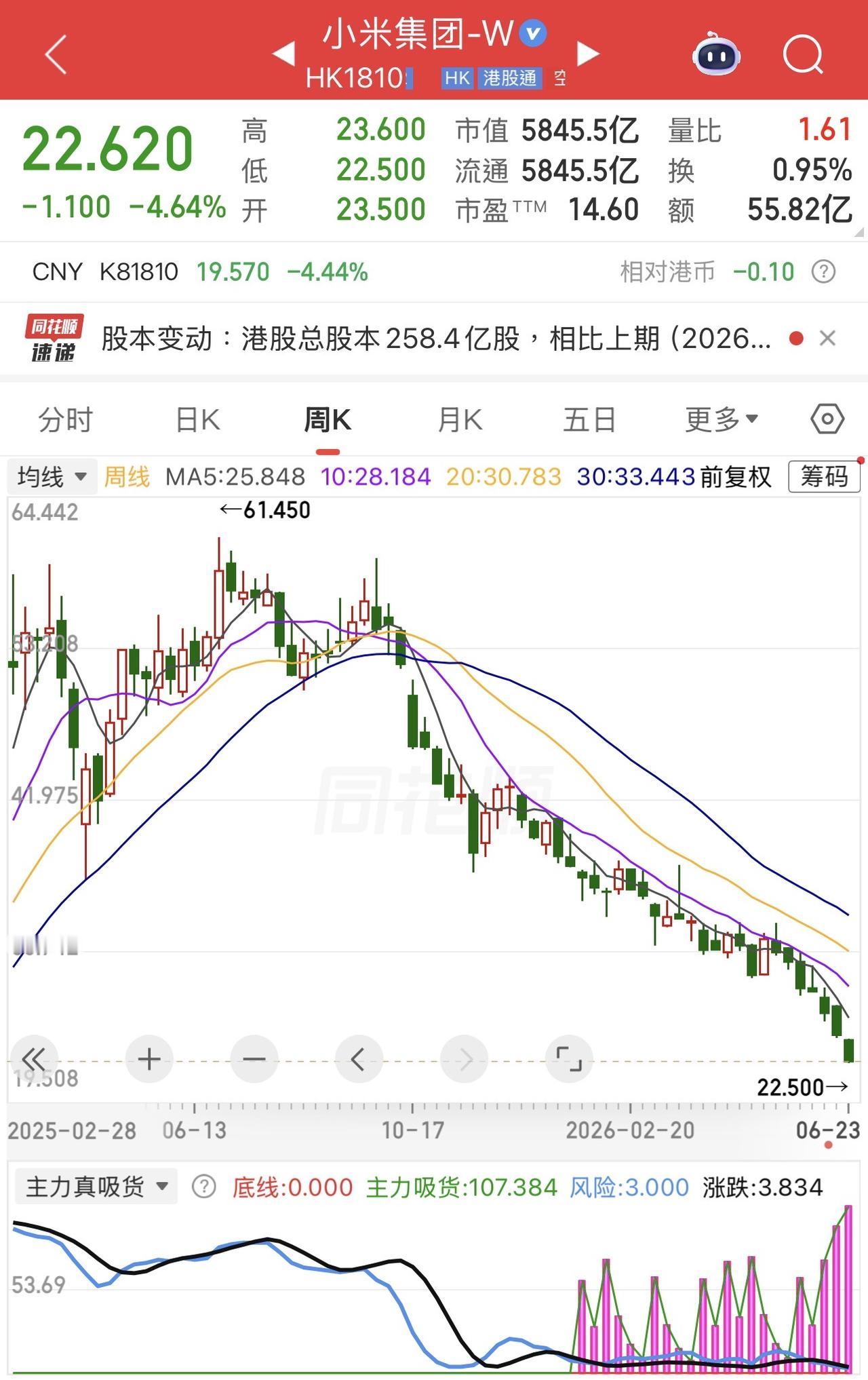 最近的港股互联网科技股，可以说是跌声一片。甚至出现“某网红一发声，小米就跌”、“